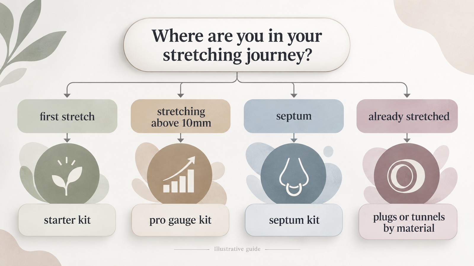 Help readers match their situation (beginner, mid-size, 10mm+, septum, material preference) to the kit and category types the merchant lists